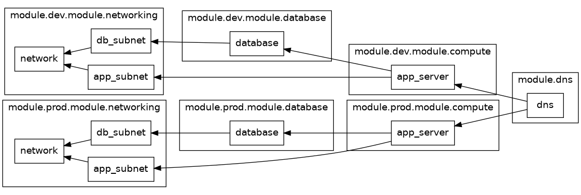 graph output